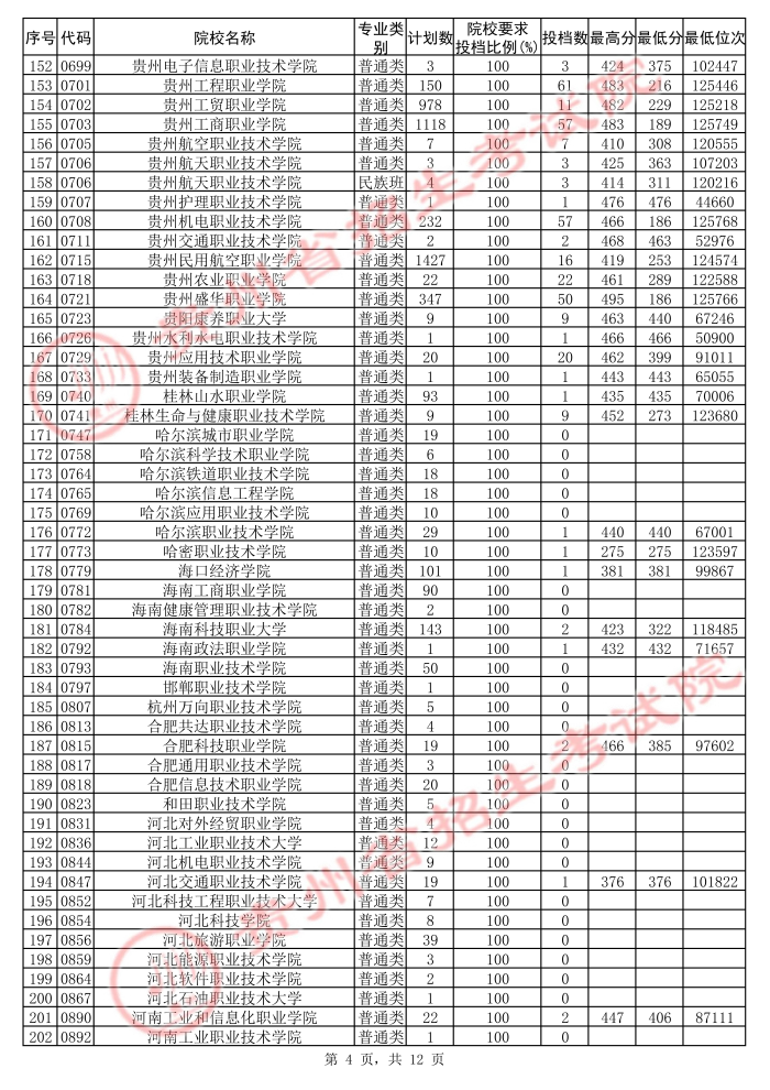 2021贵州高考专科院校第二次补报志愿投档分数线（文史）4.jpg