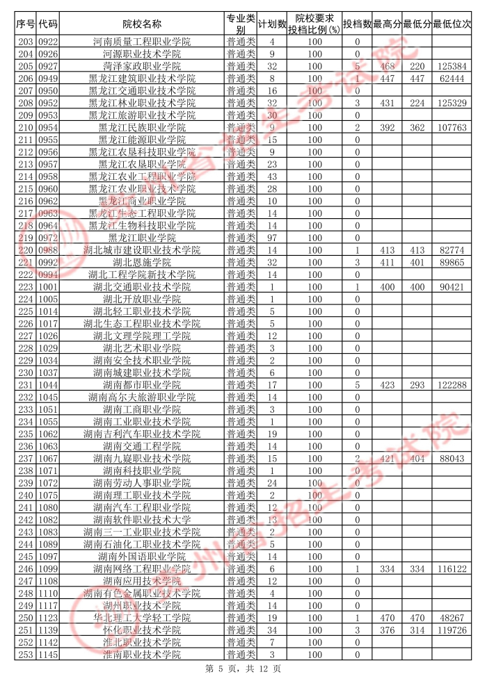 2021贵州高考专科院校第二次补报志愿投档分数线（文史）5.jpg