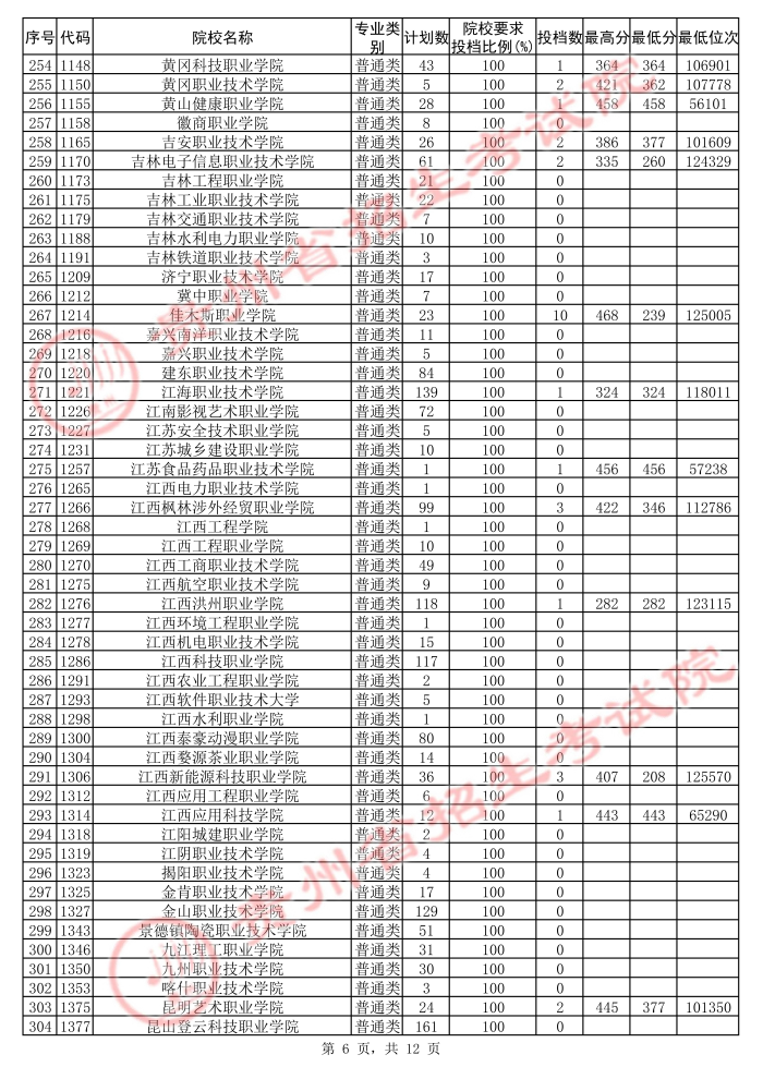 2021贵州高考专科院校第二次补报志愿投档分数线（文史）6.jpg