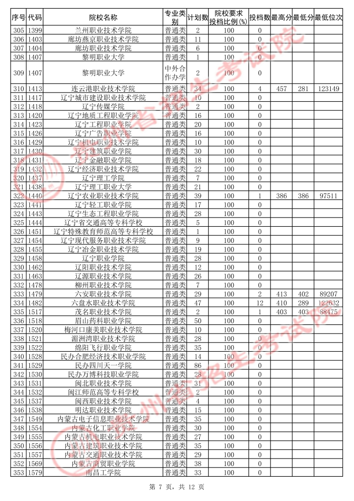 2021贵州高考专科院校第二次补报志愿投档分数线（文史）7.jpg