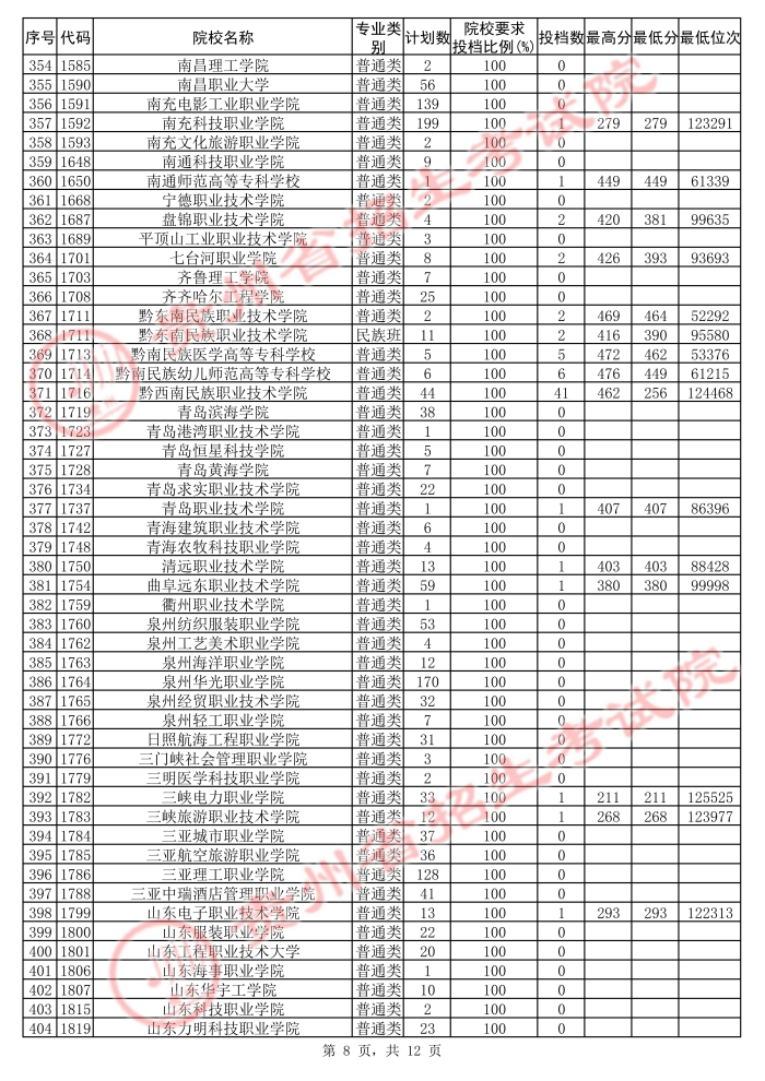 2021贵州高考专科院校第二次补报志愿投档分数线（文史）8.jpg
