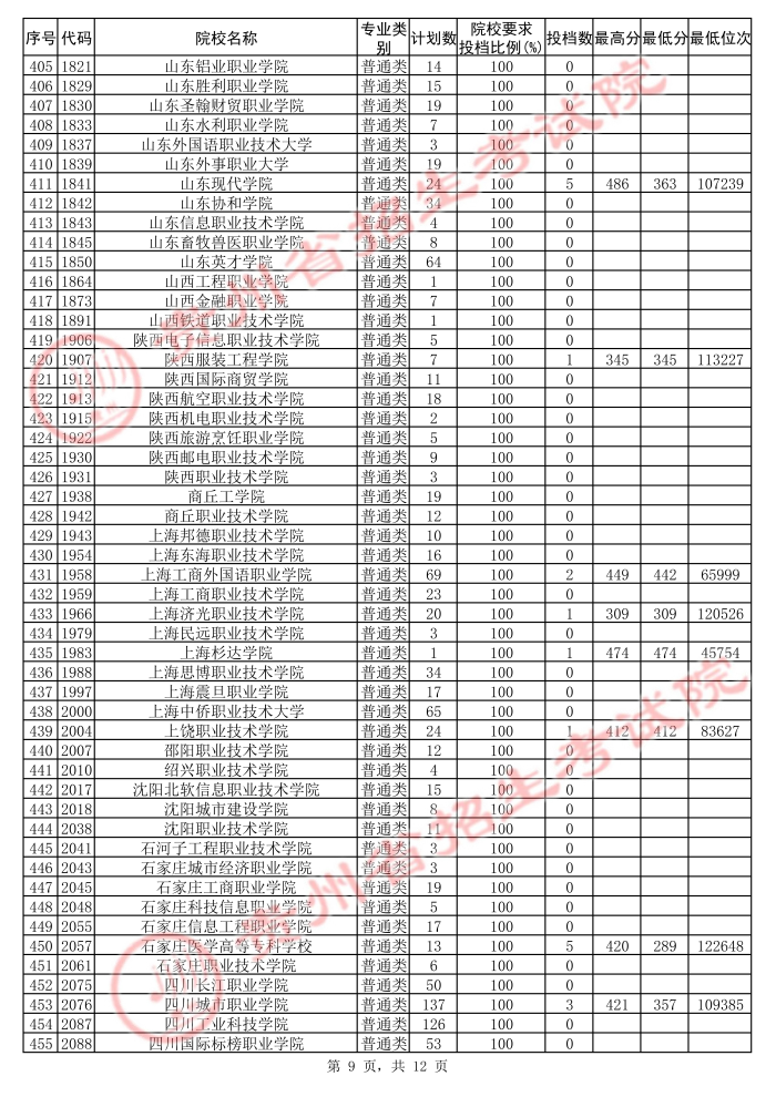 2021贵州高考专科院校第二次补报志愿投档分数线（文史）9.jpg