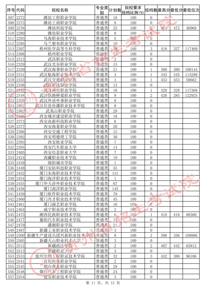 2021贵州高考专科院校第二次补报志愿投档分数线（文史）11.jpg