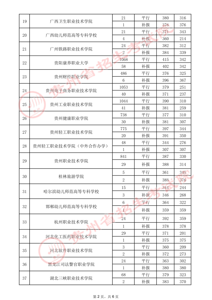 2021贵州高考专科院校录取最低分（三）2.jpeg