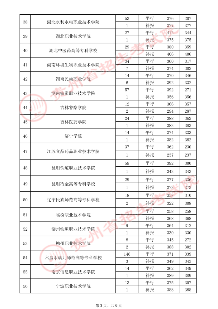 2021贵州高考专科院校录取最低分（三）3.jpeg