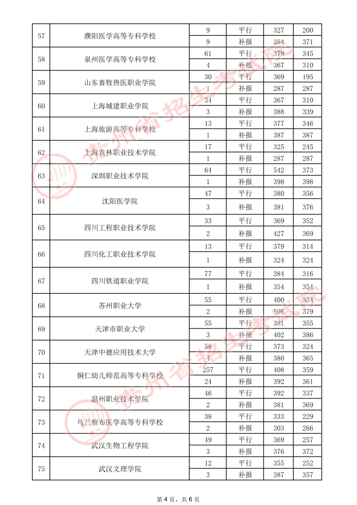 2021贵州高考专科院校录取最低分（三）4.jpeg