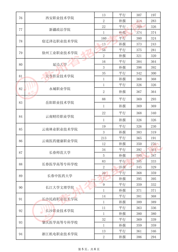 2021贵州高考专科院校录取最低分（三）5.jpeg