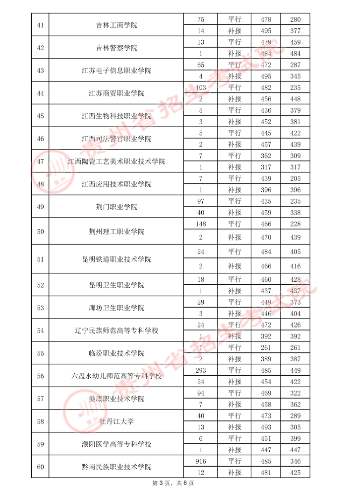 2021贵州高考专科院校录取最低分（三）9.jpeg