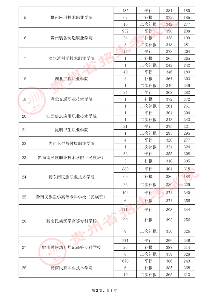 2021贵州高考专科院校录取最低分（三）14.jpeg