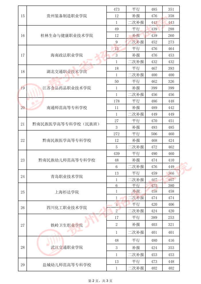 2021贵州高考专科院校录取最低分（三）17.jpeg