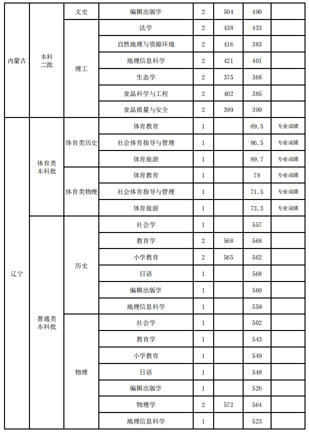 2021年山西师范大学各省录取分数线是多少