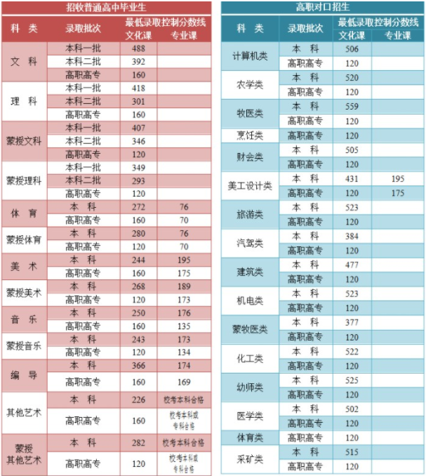 2021内蒙古艺考文化课分数线是多少