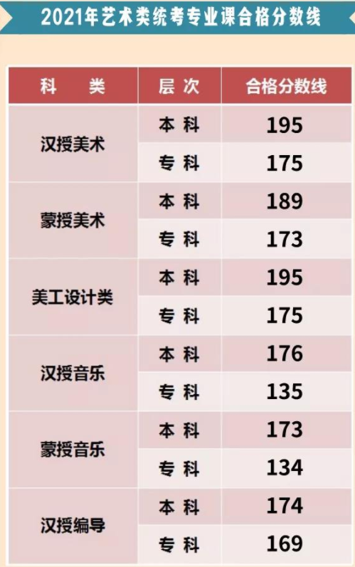 2021内蒙古艺考文化课分数线是多少