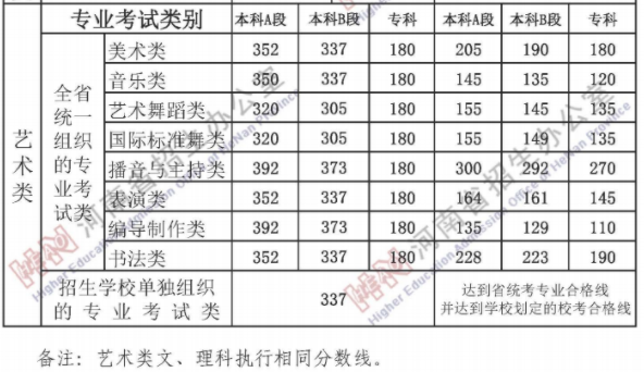 2021郑大艺术生文化课多少分