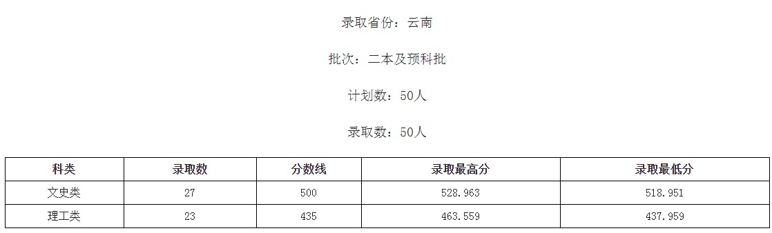 桂林学院2021年各省各批次录取分数线2.jpg
