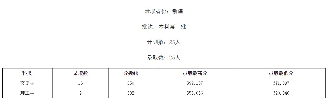 桂林学院2021年各省各批次录取分数线3.jpg