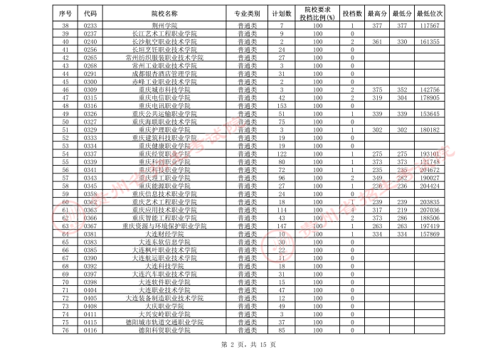2021贵州高考专科院校第三次补报志愿投档分数线（理工）2.jpeg