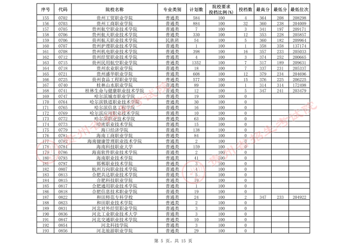 2021贵州高考专科院校第三次补报志愿投档分数线（理工）5.jpeg