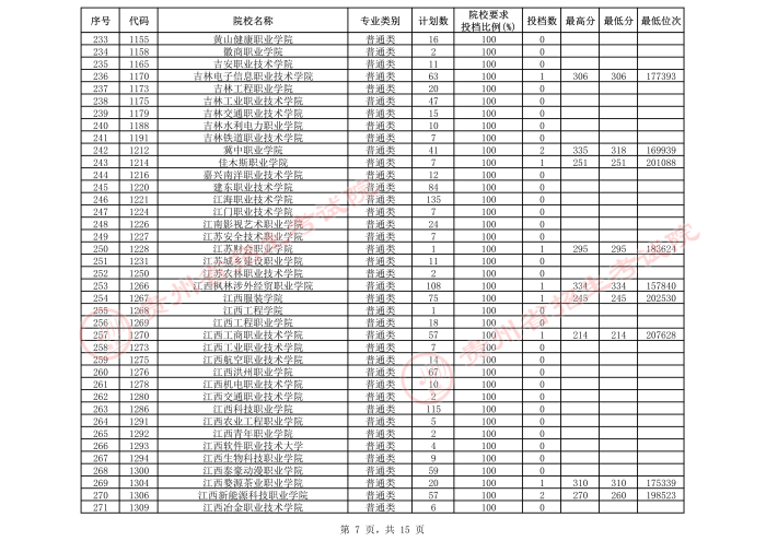 2021贵州高考专科院校第三次补报志愿投档分数线（理工）7.jpeg