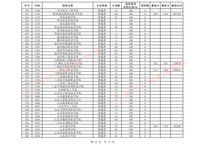 2021贵州高考专科院校第三次补报志愿投档分数线（理工）10.jpeg