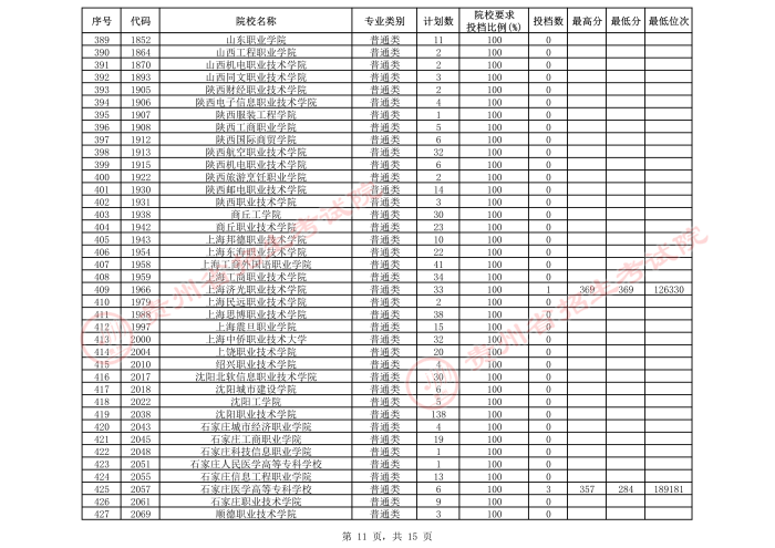 2021贵州高考专科院校第三次补报志愿投档分数线（理工）11.jpeg