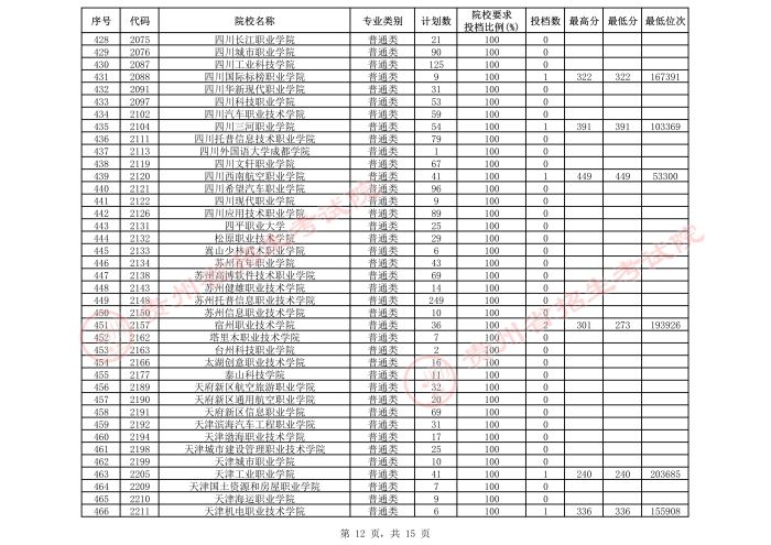 2021贵州高考专科院校第三次补报志愿投档分数线（理工）12.jpeg