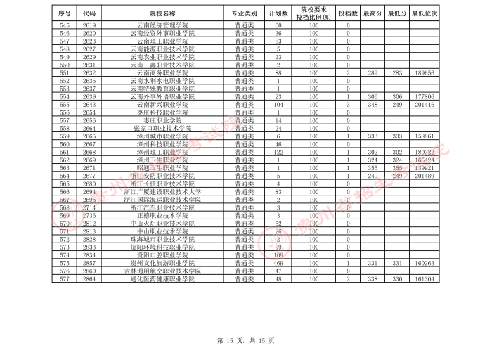 2021贵州高考专科院校第三次补报志愿投档分数线（理工）15.jpeg
