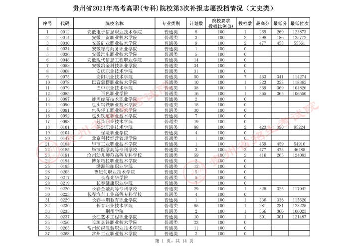 2021贵州高考专科院校第三次补报志愿投档分数线（文史）.jpeg