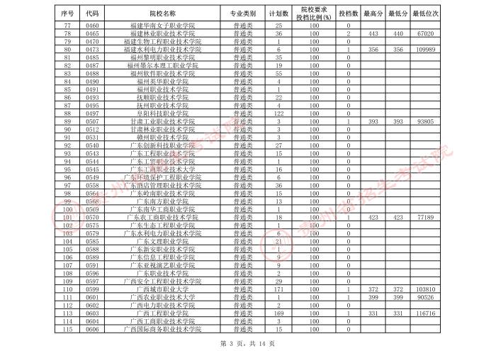 2021贵州高考专科院校第三次补报志愿投档分数线（文史）3.jpeg