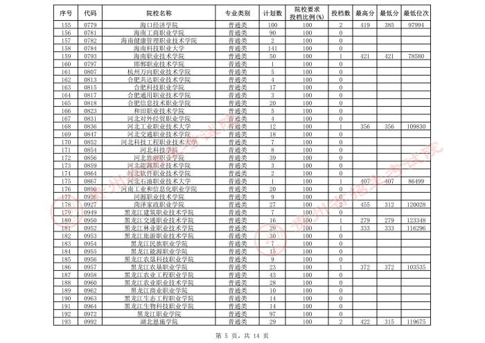 2021贵州高考专科院校第三次补报志愿投档分数线（文史）5.jpeg