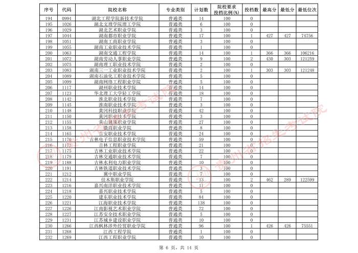 2021贵州高考专科院校第三次补报志愿投档分数线（文史）6.jpeg