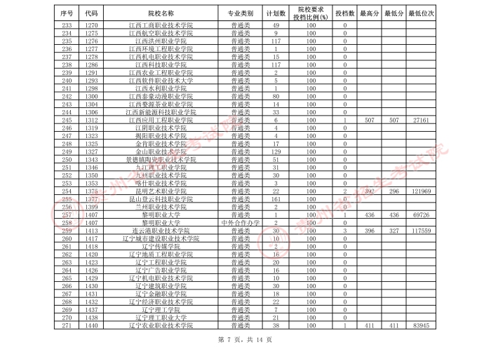 2021贵州高考专科院校第三次补报志愿投档分数线（文史）7.jpeg