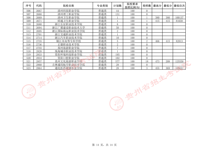 2021贵州高考专科院校第三次补报志愿投档分数线（文史）14.jpeg