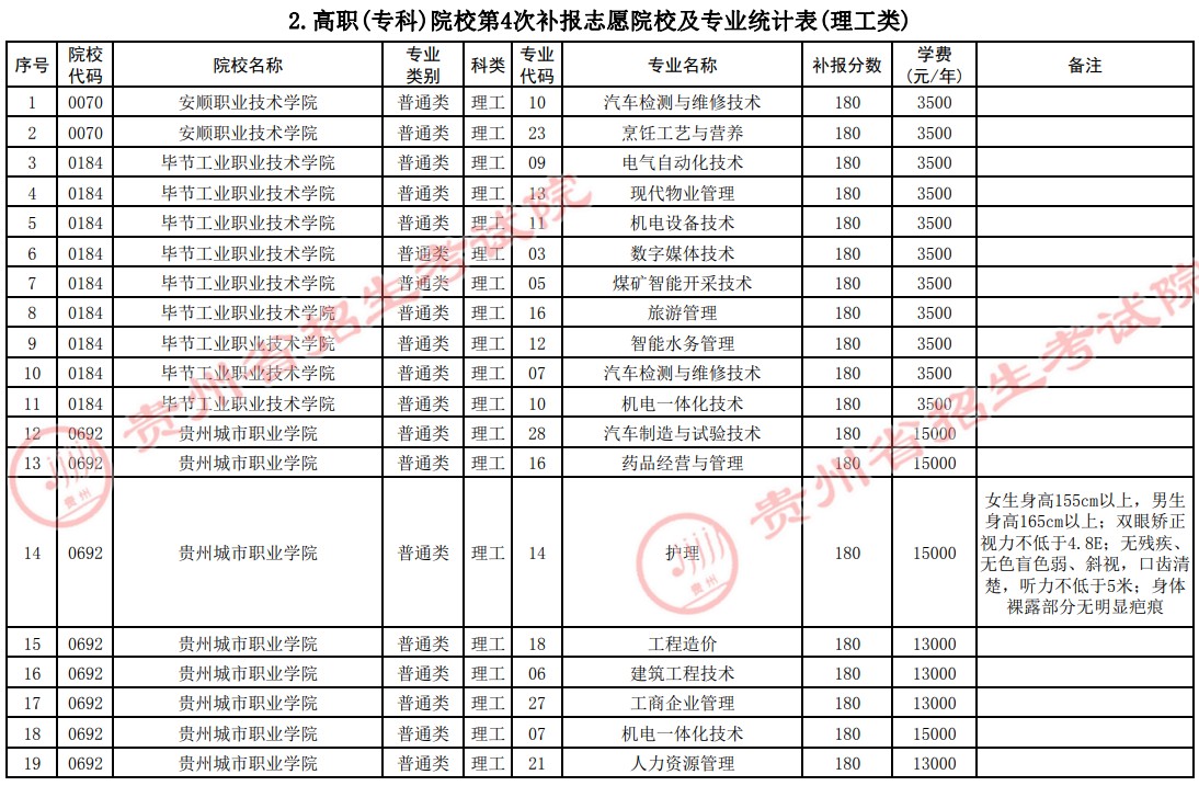 2021贵州高考专科院校第四次补报志愿计划2.jpg