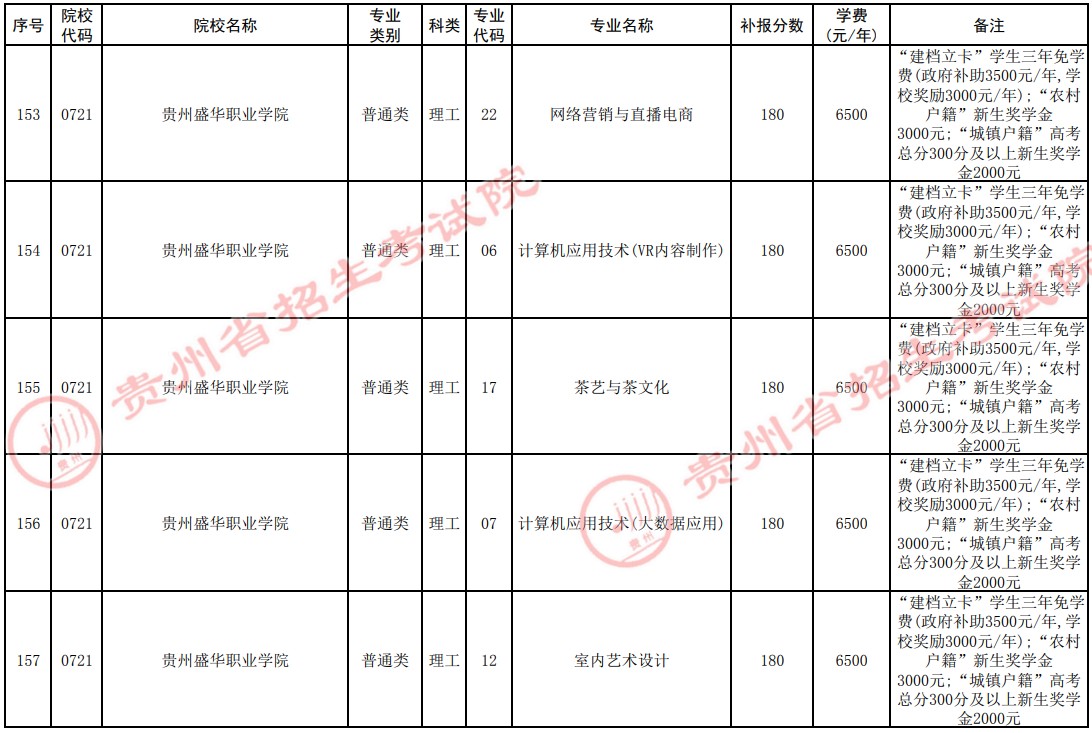 2021贵州高考专科院校第四次补报志愿计划11.jpg