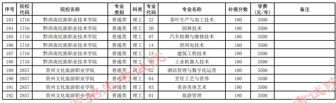 2021贵州高考专科院校第四次补报志愿计划14.jpg