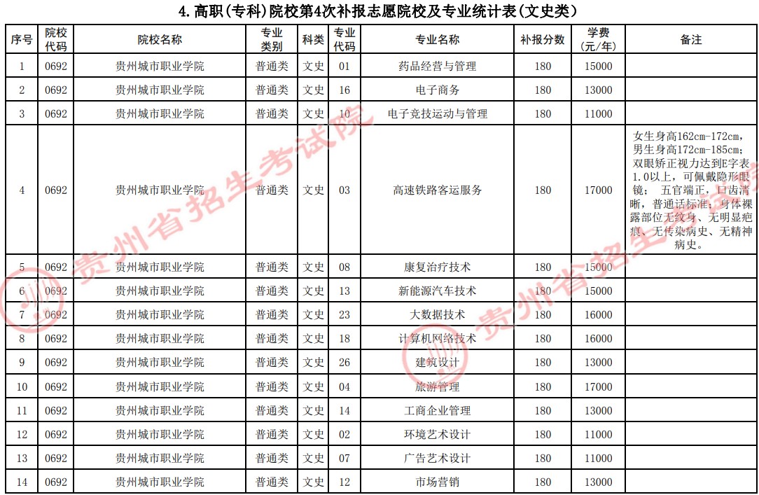 2021贵州高考专科院校第四次补报志愿计划16.jpg