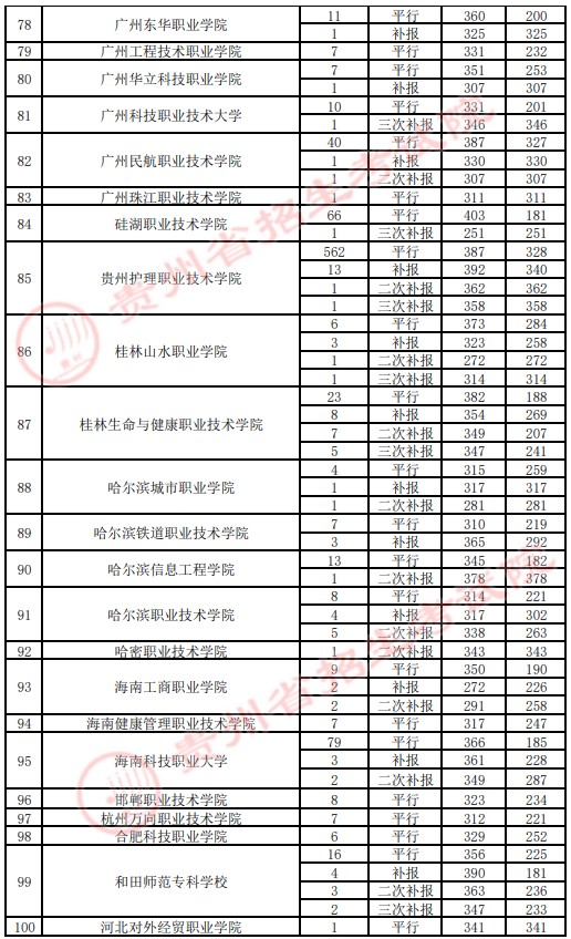 2021贵州高考专科院校录取最低分（四）4.jpg