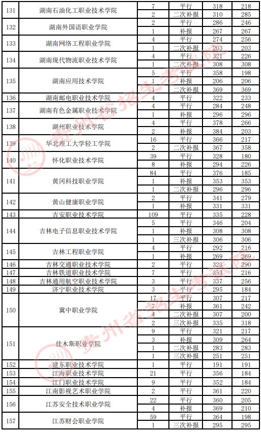 2021贵州高考专科院校录取最低分（四）6.jpg