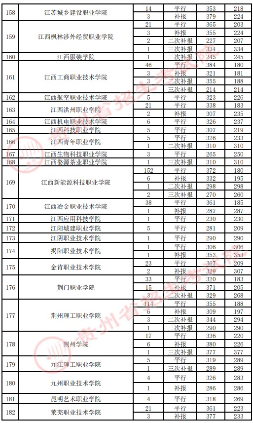 2021贵州高考专科院校录取最低分（四）7.jpg
