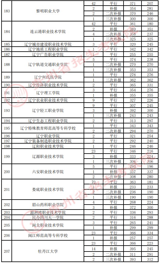 2021贵州高考专科院校录取最低分（四）8.jpg