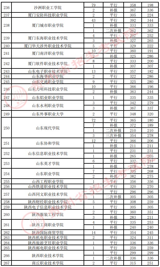2021贵州高考专科院校录取最低分（四）10.jpg