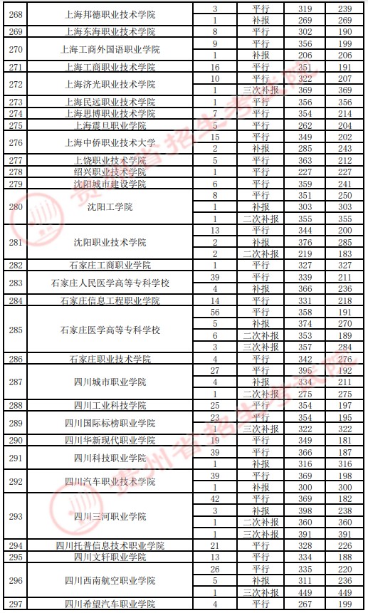 2021贵州高考专科院校录取最低分（四）11.jpg