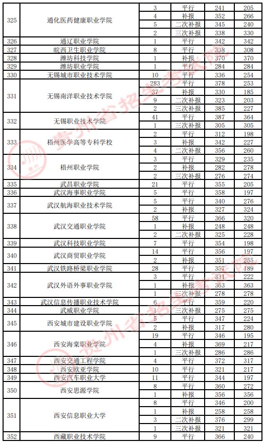 2021贵州高考专科院校录取最低分（四）13.jpg
