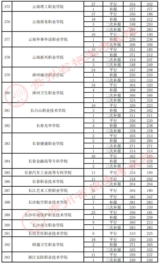 2021贵州高考专科院校录取最低分（四）15.jpg