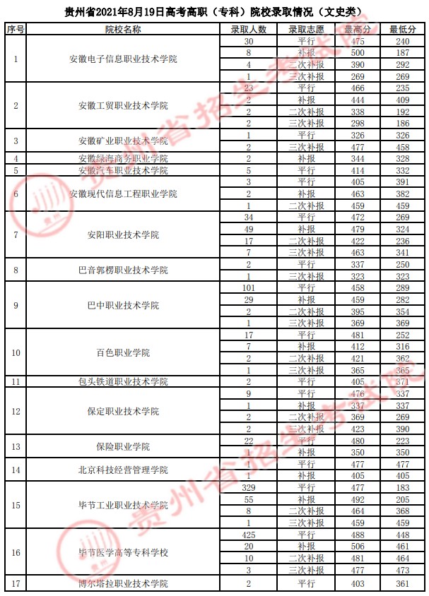2021贵州高考专科院校录取最低分（四）18.jpg