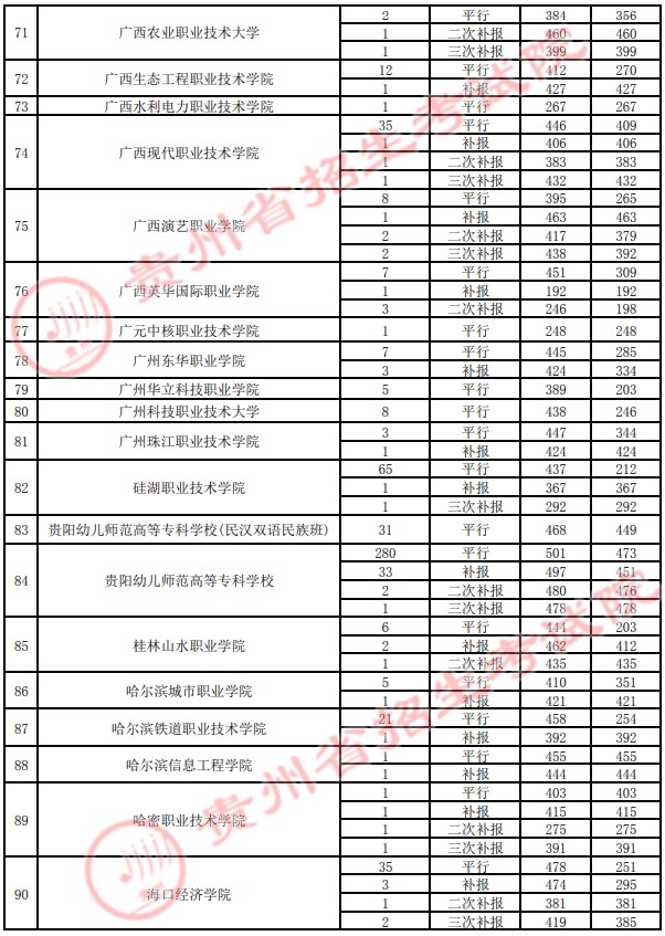 2021贵州高考专科院校录取最低分（四）21.jpg