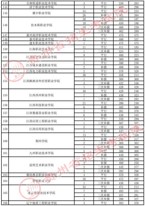 2021贵州高考专科院校录取最低分（四）24.jpg