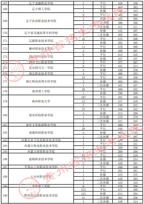 2021贵州高考专科院校录取最低分（四）25.jpg