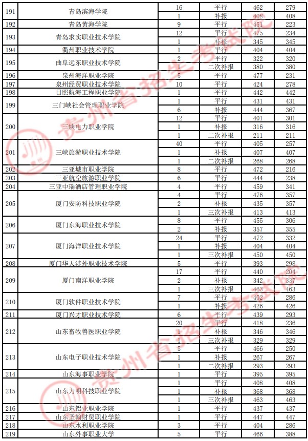 2021贵州高考专科院校录取最低分（四）26.jpg
